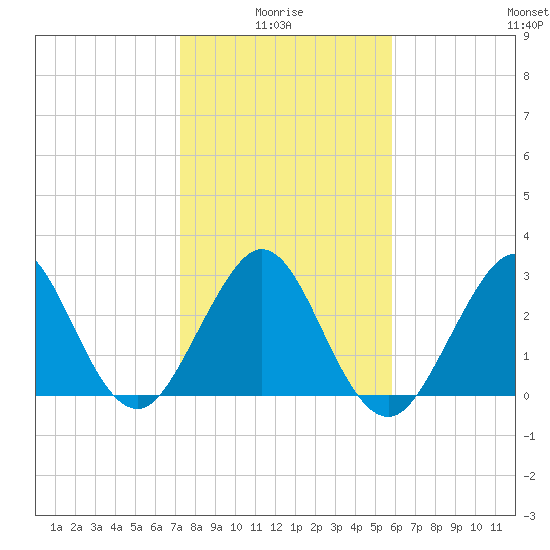 Cape Canaveral tide chart for Tuesday, January 16, 2024