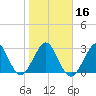Cape Canaveral tide chart for Tuesday, January 16, 2024