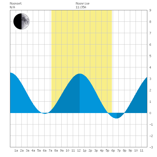 Cape Canaveral tide chart for Wednesday, January 17, 2024
