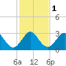 Cape Canaveral tide chart for Monday, January 1, 2024