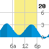 Cape Canaveral tide chart for Saturday, January 20, 2024