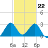 Cape Canaveral tide chart for Monday, January 22, 2024