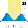 Cape Canaveral tide chart for Tuesday, January 23, 2024