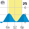 Cape Canaveral tide chart for Thursday, January 25, 2024
