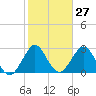 Cape Canaveral tide chart for Saturday, January 27, 2024