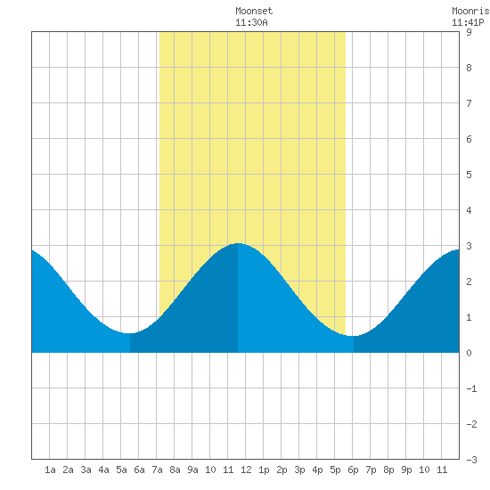 Cape Canaveral tide chart for Tuesday, January 2, 2024