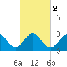 Cape Canaveral tide chart for Tuesday, January 2, 2024