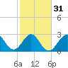 Cape Canaveral tide chart for Wednesday, January 31, 2024