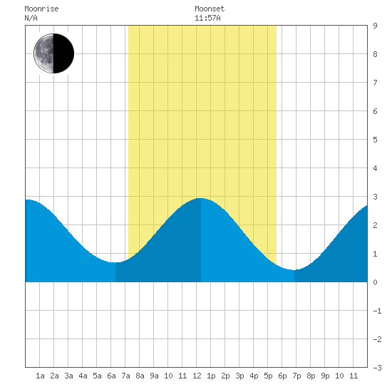 Cape Canaveral tide chart for Wednesday, January 3, 2024
