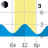 Cape Canaveral tide chart for Wednesday, January 3, 2024