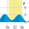 Cape Canaveral tide chart for Sunday, January 7, 2024