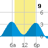 Cape Canaveral tide chart for Tuesday, January 9, 2024