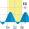 Cape Canaveral tide chart for Sunday, February 11, 2024