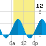 Cape Canaveral tide chart for Monday, February 12, 2024
