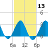 Cape Canaveral tide chart for Tuesday, February 13, 2024