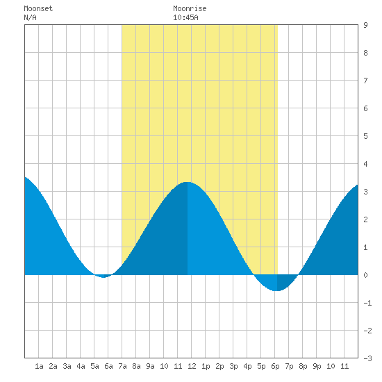 Cape Canaveral tide chart for Thursday, February 15, 2024