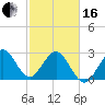 Cape Canaveral tide chart for Friday, February 16, 2024