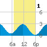 Cape Canaveral tide chart for Thursday, February 1, 2024