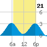 Cape Canaveral tide chart for Wednesday, February 21, 2024