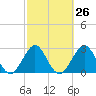 Cape Canaveral tide chart for Monday, February 26, 2024