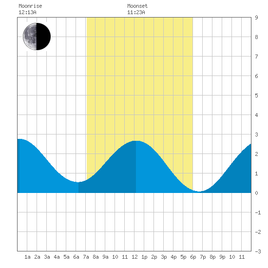 Cape Canaveral tide chart for Friday, February 2, 2024