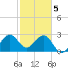 Cape Canaveral tide chart for Monday, February 5, 2024
