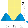 Cape Canaveral tide chart for Wednesday, February 7, 2024