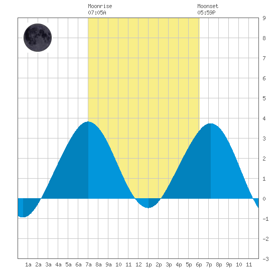 Cape Canaveral tide chart for Friday, February 9, 2024