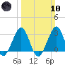 Cape Canaveral tide chart for Sunday, March 10, 2024