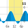 Cape Canaveral tide chart for Monday, March 11, 2024