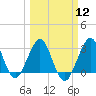 Cape Canaveral tide chart for Tuesday, March 12, 2024