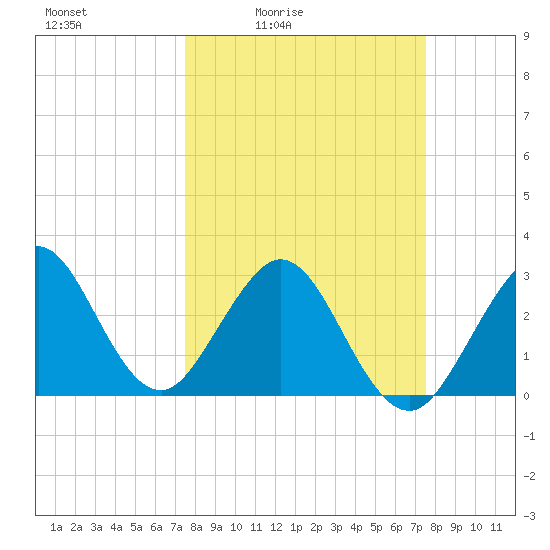 Cape Canaveral tide chart for Friday, March 15, 2024