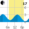 Cape Canaveral tide chart for Sunday, March 17, 2024