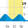 Cape Canaveral tide chart for Tuesday, March 19, 2024