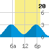 Cape Canaveral tide chart for Wednesday, March 20, 2024