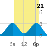 Cape Canaveral tide chart for Thursday, March 21, 2024