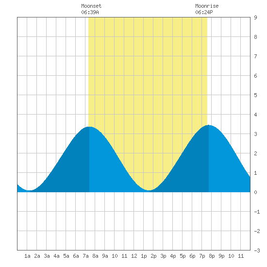 Cape Canaveral tide chart for Saturday, March 23, 2024