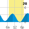 Cape Canaveral tide chart for Thursday, March 28, 2024