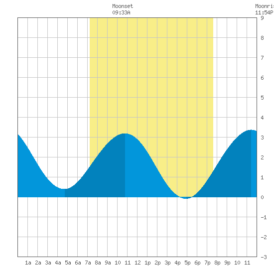 Cape Canaveral tide chart for Friday, March 29, 2024