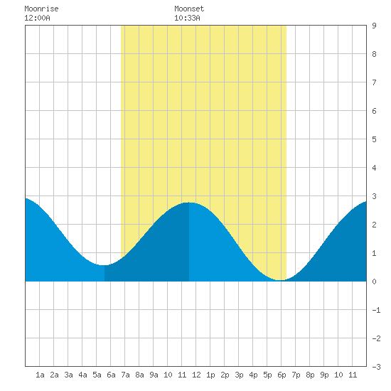 Cape Canaveral tide chart for Saturday, March 2, 2024