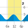 Cape Canaveral tide chart for Saturday, March 2, 2024