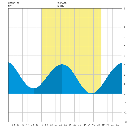 Cape Canaveral tide chart for Saturday, March 30, 2024