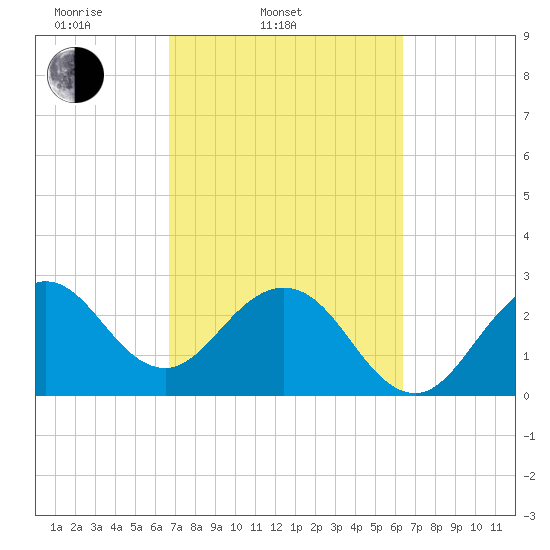 Cape Canaveral tide chart for Sunday, March 3, 2024