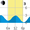 Cape Canaveral tide chart for Sunday, March 3, 2024
