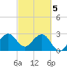Cape Canaveral tide chart for Tuesday, March 5, 2024