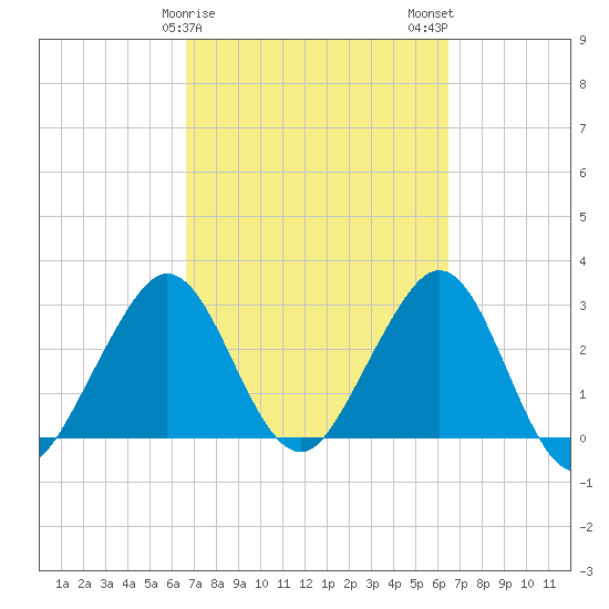 Cape Canaveral tide chart for Friday, March 8, 2024