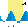 Cape Canaveral tide chart for Wednesday, April 10, 2024