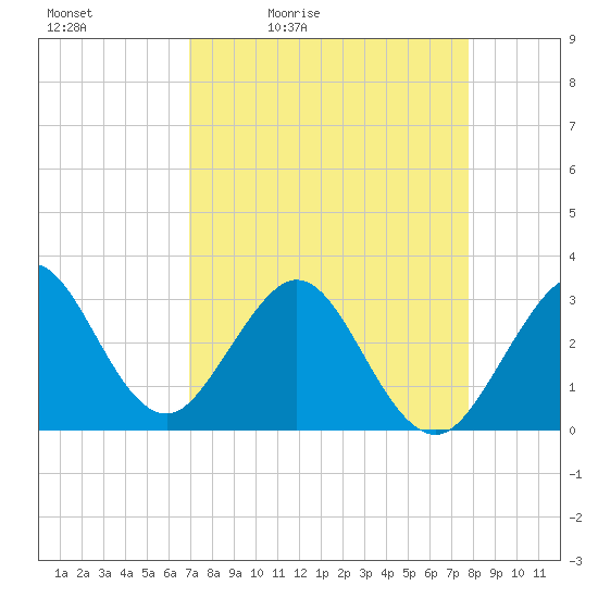 Cape Canaveral tide chart for Saturday, April 13, 2024