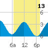 Cape Canaveral tide chart for Saturday, April 13, 2024