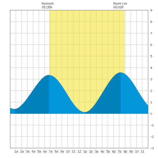 Cape Canaveral tide chart for Sunday, April 21, 2024